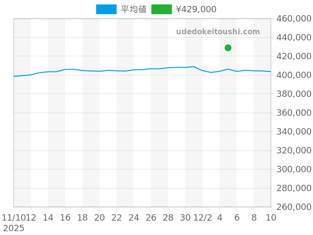 タンク タンクフランセーズ W51008Q3の過去販売価格（2025年12月05日）のグラフ