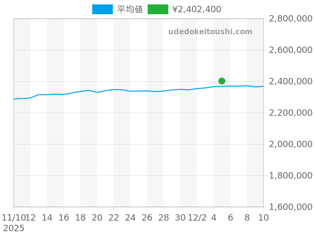 サブマリーナー 126610LNの過去販売価格（2025年12月05日）のグラフ