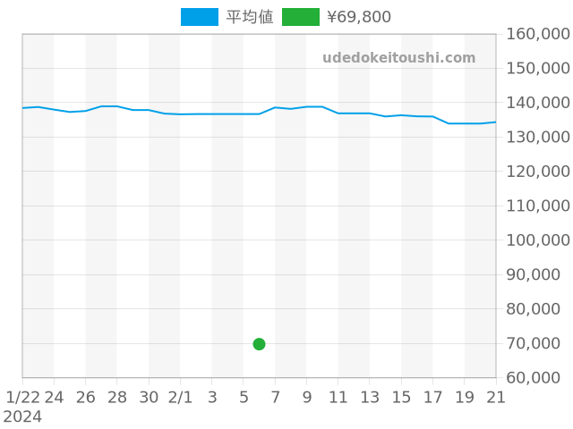 クリッパー CL4.230の過去販売価格（2024年02月06日）のグラフ