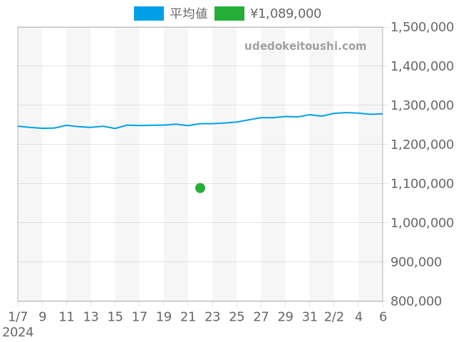 デイトジャスト 126200の過去販売価格（2024年01月22日）のグラフ