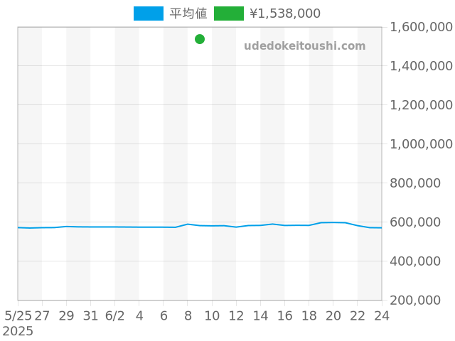ブラックベイ 79360Nの過去販売価格（2025年06月09日）のグラフ