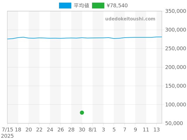 リンク WJ1110系の過去販売価格（2025年07月30日）のグラフ