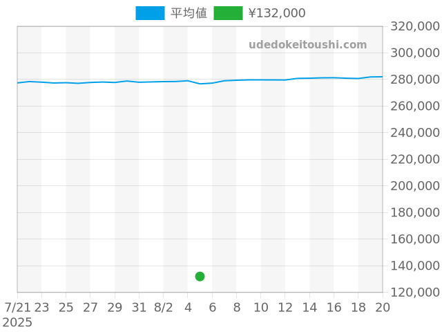 その他の過去販売価格（2025年08月05日）のグラフ
