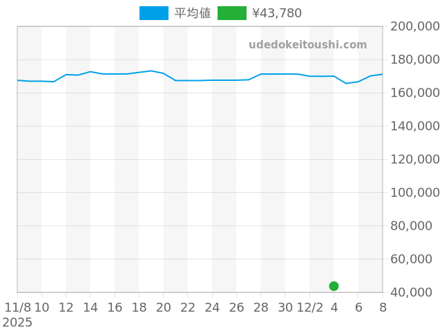 エベルの過去販売価格（2025年12月04日）のグラフ