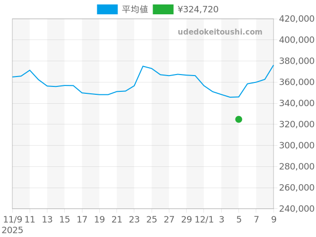 ラドーの過去販売価格（2025年12月05日）のグラフ