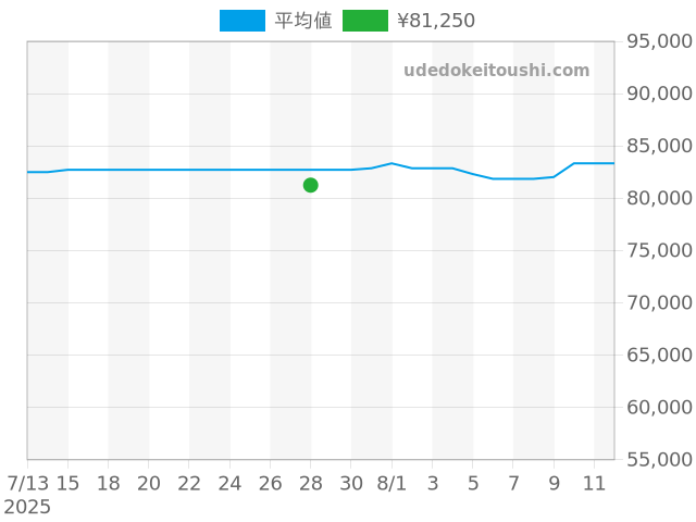 PRX T137.407.11.351.00の過去販売価格（2025年07月28日）のグラフ