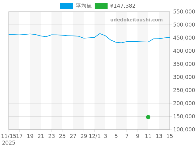 バブルの過去販売価格（2025年12月11日）のグラフ