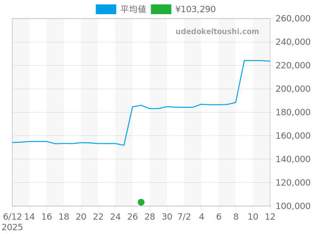 グッチの過去販売価格（2025年06月27日）のグラフ