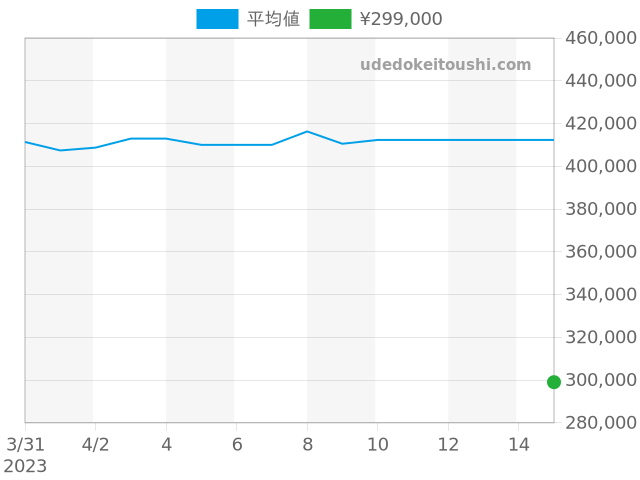 J12 H2422の過去販売価格（2023年04月15日）のグラフ
