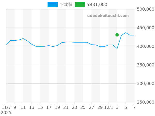 オイスタープレシジョン 6694の過去販売価格（2025年12月03日）のグラフ