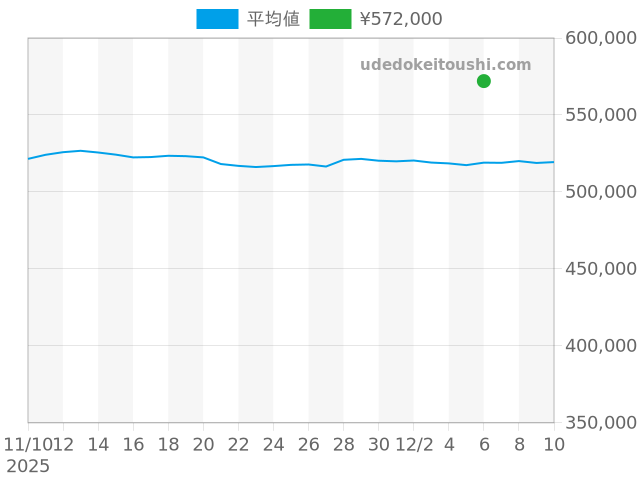 スーパーオーシャン A17375系の過去販売価格（2025年12月06日）のグラフ