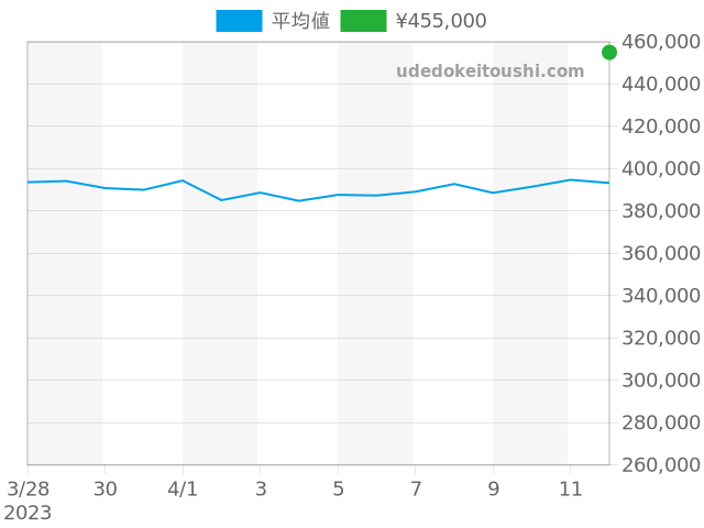 その他の過去販売価格（2023年04月12日）のグラフ
