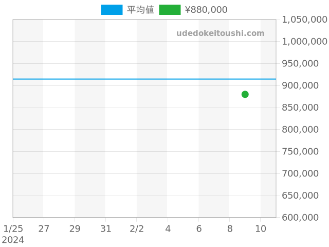 レマン 2763-1127A-11の過去販売価格（2024年02月09日）のグラフ