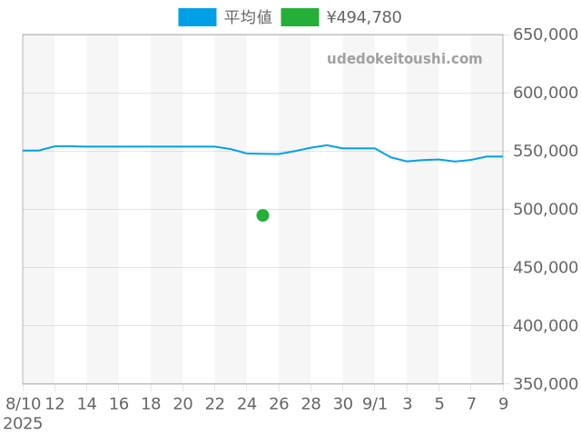 グランドセイコー SBGM221の過去販売価格（2025年08月25日）のグラフ