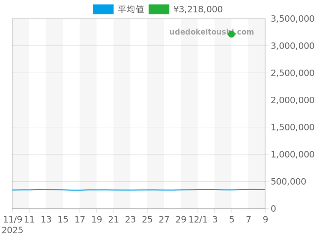 その他の過去販売価格（2025年12月05日）のグラフ