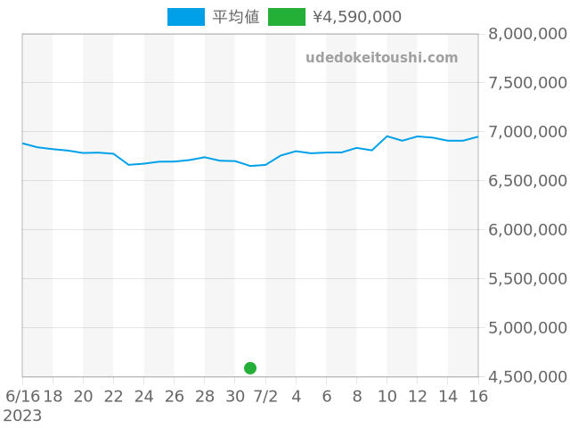 デイトナ 116509の過去販売価格（2023年07月01日）のグラフ