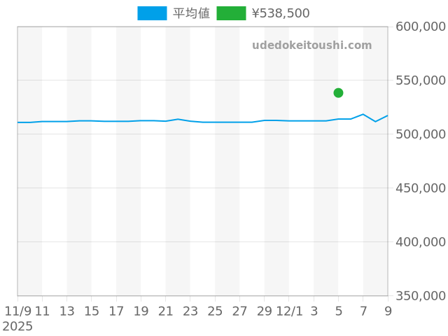 タンク マストタンク WSTA0072の過去販売価格（2025年12月05日）のグラフ