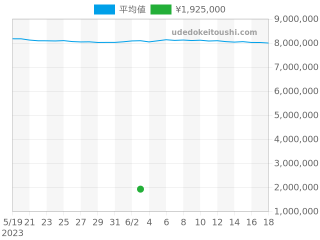 ゴールデンエリプスの過去販売価格（2023年06月03日）のグラフ