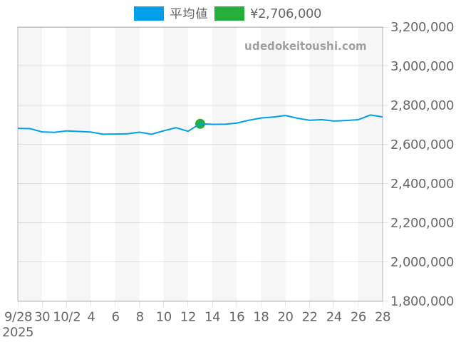 その他の過去販売価格（2025年10月13日）のグラフ