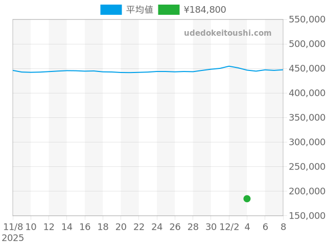 プロスペックスの過去販売価格（2025年12月04日）のグラフ