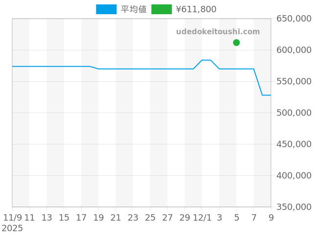 エルプリメロ クロノマスター 03.2080.4021/21.M2040の過去販売価格（2025年12月05日）のグラフ