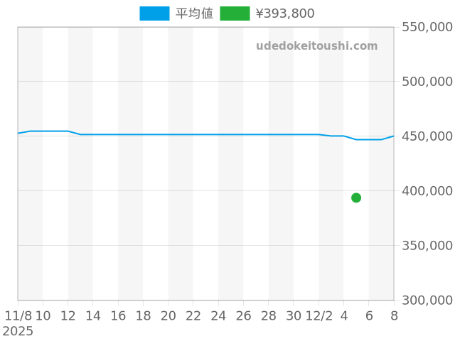 パシャ パシャ38mm W31037H3の過去販売価格（2025年12月05日）のグラフ
