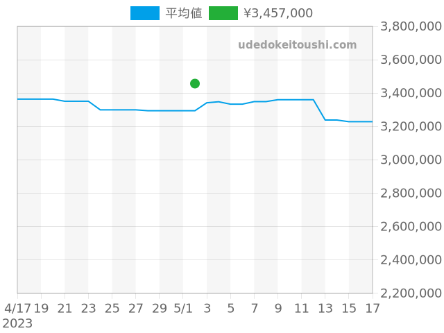 カラトラバ 5196G-001の過去販売価格（2023年05月02日）のグラフ