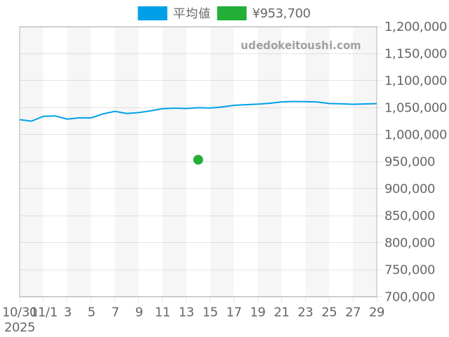 デイトジャスト 16234の過去販売価格（2025年11月14日）のグラフ