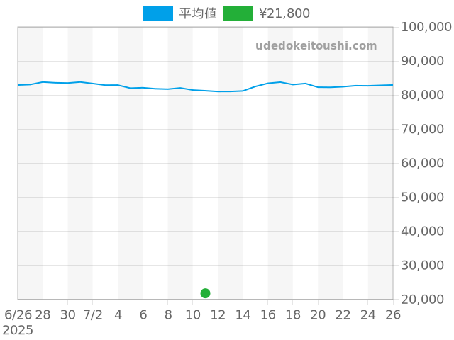 その他の過去販売価格（2025年07月11日）のグラフ