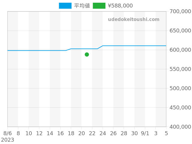 エルプリメロ クロノマスター 03.2040.4061/01.C494の過去販売価格（2023年08月21日）のグラフ