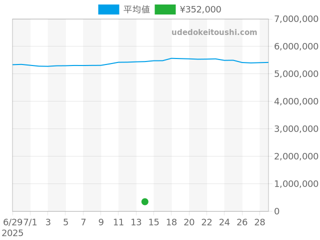 その他の過去販売価格（2025年07月14日）のグラフ