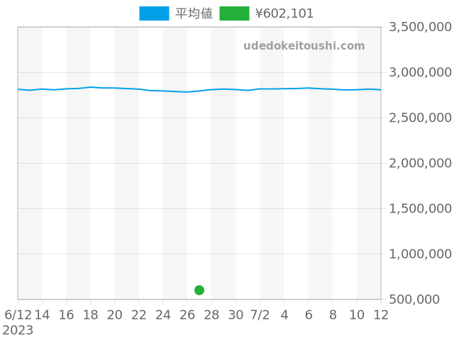 ハリーウィンストンの過去販売価格（2023年06月27日）のグラフ
