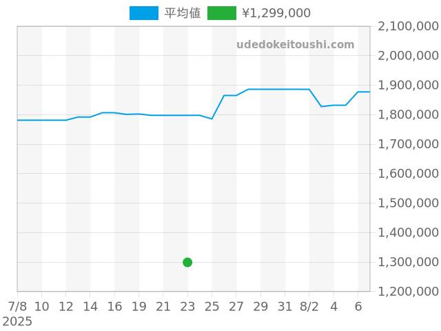 デイデイト 1803の過去販売価格（2025年07月23日）のグラフ