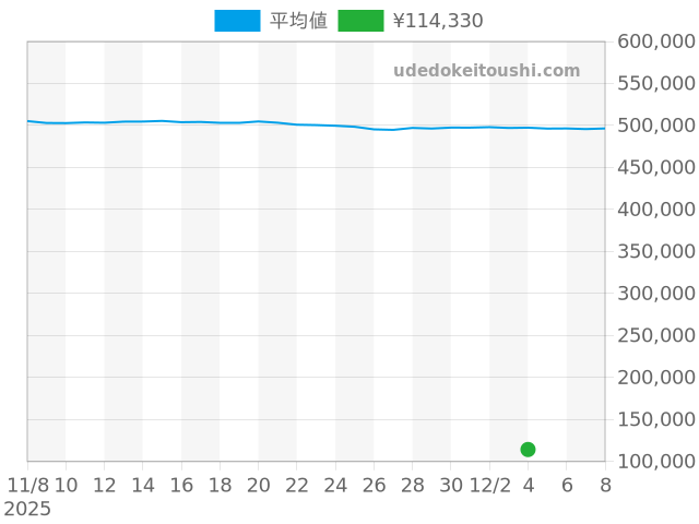 コンステレーションの過去販売価格（2025年12月04日）のグラフ