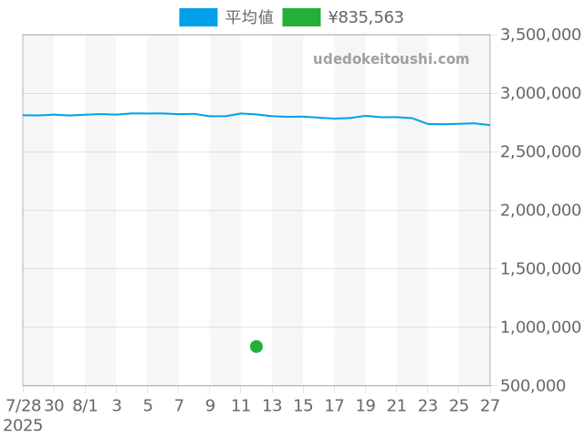 エジェリーの過去販売価格（2025年08月12日）のグラフ