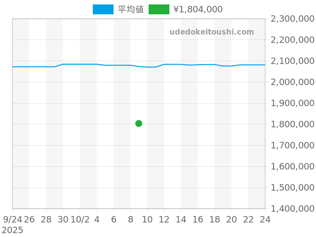 サブマリーナー 16613SGの過去販売価格（2025年10月09日）のグラフ