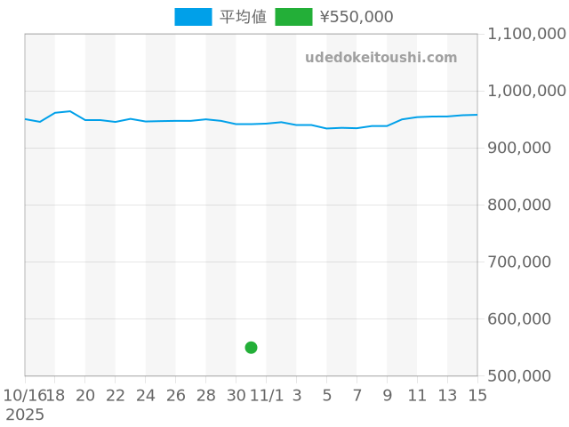 クラシコの過去販売価格（2025年10月31日）のグラフ