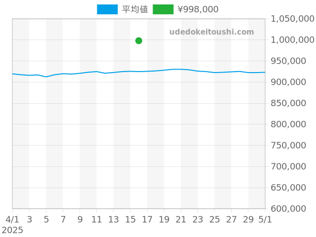 その他の過去販売価格（2025年04月16日）のグラフ