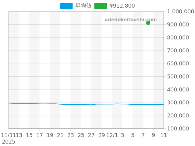その他の過去販売価格（2025年12月08日）のグラフ