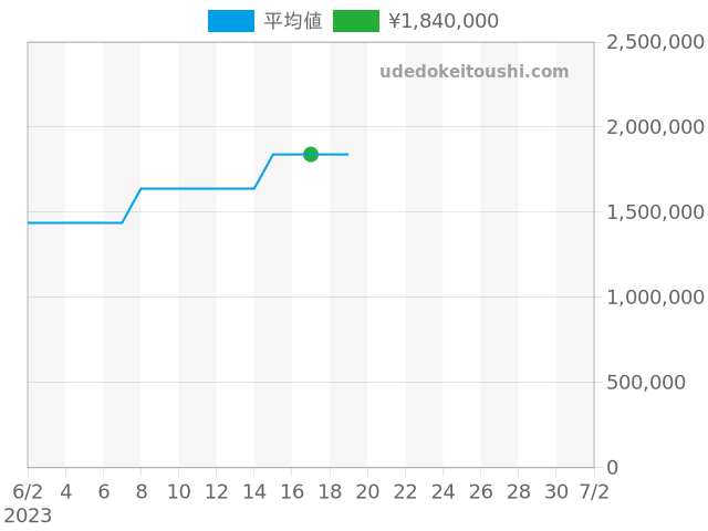 マスター マスターウルトラスリム Q1362520の過去販売価格（2023年06月17日）のグラフ