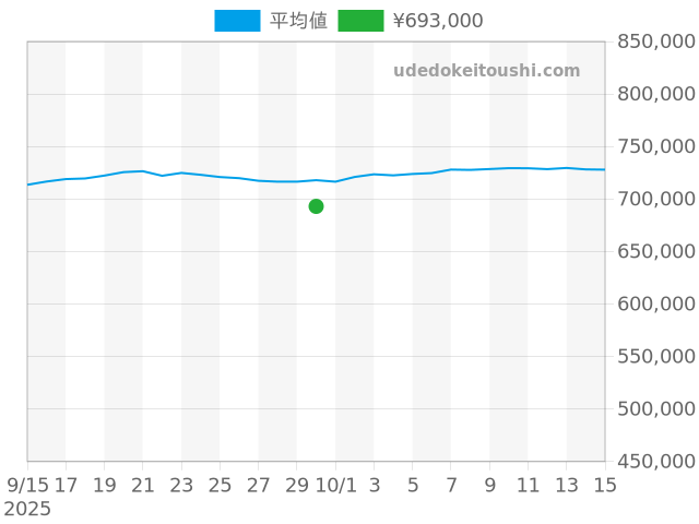 オイスターパーペチュアルデイト 15200の過去販売価格（2025年09月30日）のグラフ