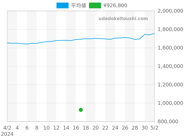 その他の過去販売価格（2024年04月17日）のグラフ