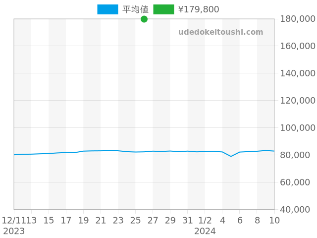 その他の過去販売価格（2023年12月26日）のグラフ
