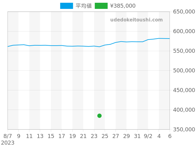 エアキング 14000の過去販売価格（2023年08月24日）のグラフ