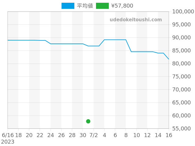クリッパー CL5.210の過去販売価格（2023年07月01日）のグラフ