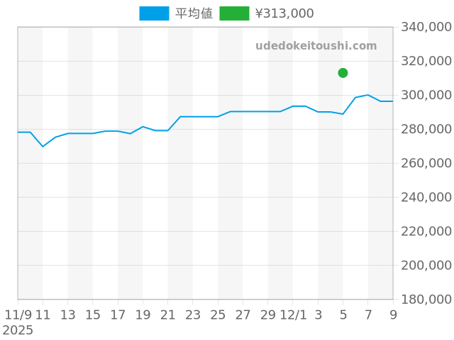 グランドセイコー SBGP013の過去販売価格（2025年12月05日）のグラフ