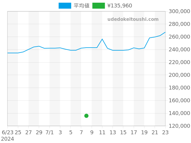 ラドウィッグの過去販売価格（2024年07月08日）のグラフ