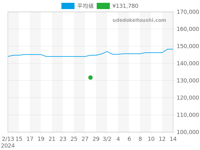 アクアレーサー CAY1110-0の過去販売価格（2024年02月28日）のグラフ