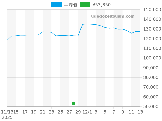 クロノの過去販売価格（2025年11月28日）のグラフ