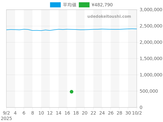 チェリーニの過去販売価格（2025年09月17日）のグラフ